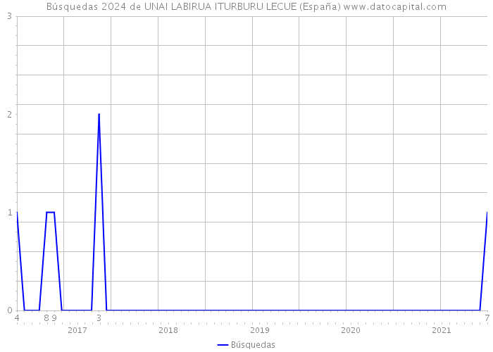 Búsquedas 2024 de UNAI LABIRUA ITURBURU LECUE (España) 