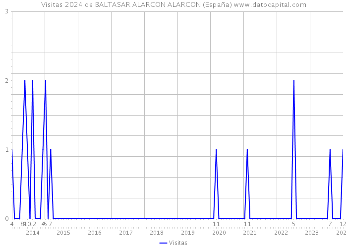 Visitas 2024 de BALTASAR ALARCON ALARCON (España) 
