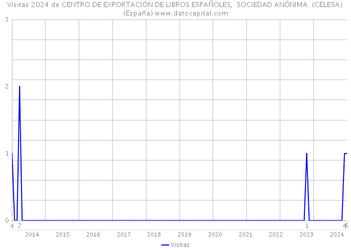 Visitas 2024 de CENTRO DE EXPORTACIÓN DE LIBROS ESPAÑOLES, SOCIEDAD ANÓNIMA (CELESA) (España) 