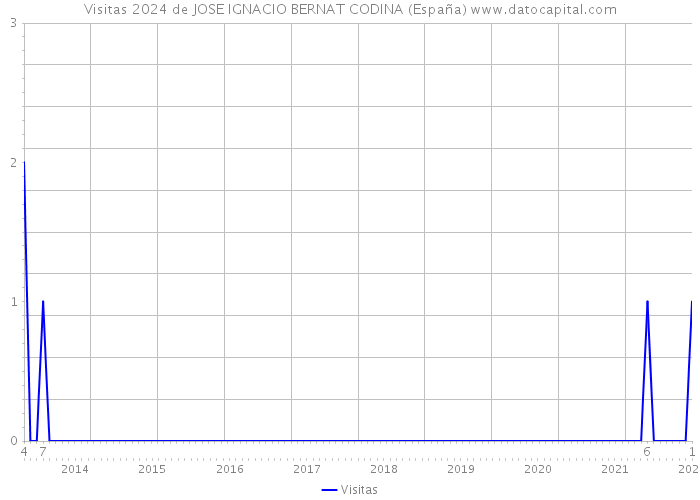 Visitas 2024 de JOSE IGNACIO BERNAT CODINA (España) 