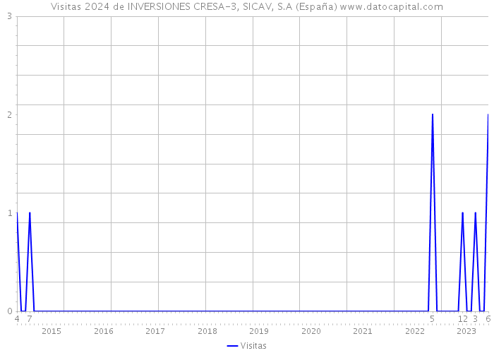 Visitas 2024 de INVERSIONES CRESA-3, SICAV, S.A (España) 