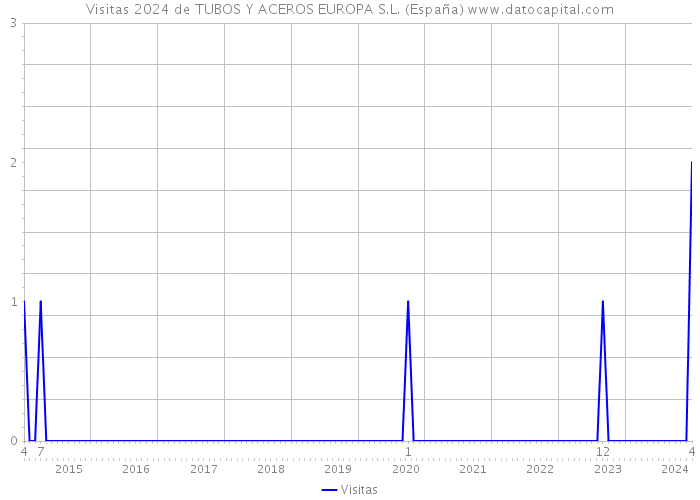 Visitas 2024 de TUBOS Y ACEROS EUROPA S.L. (España) 
