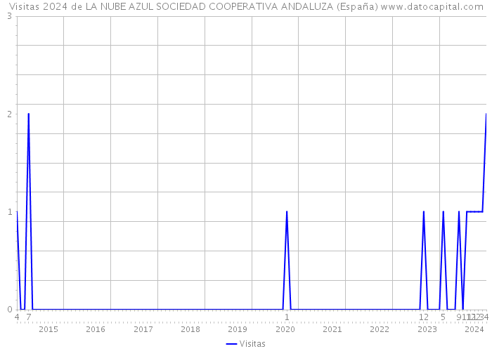 Visitas 2024 de LA NUBE AZUL SOCIEDAD COOPERATIVA ANDALUZA (España) 