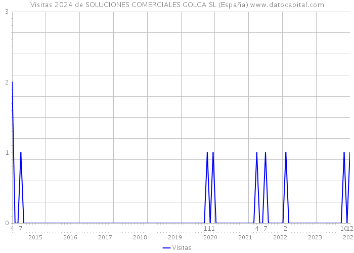 Visitas 2024 de SOLUCIONES COMERCIALES GOLCA SL (España) 