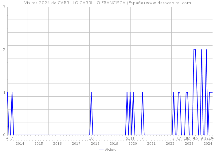 Visitas 2024 de CARRILLO CARRILLO FRANCISCA (España) 