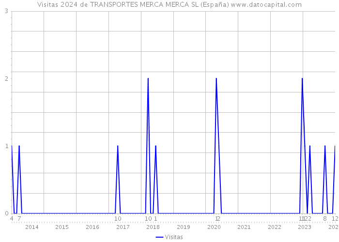 Visitas 2024 de TRANSPORTES MERCA MERCA SL (España) 