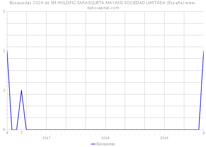 Búsquedas 2024 de SM HOLDING SARASQUETA MAYANS SOCIEDAD LIMITADA (España) 