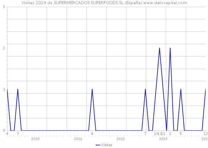 Visitas 2024 de SUPERMERCADOS SUPERFOODS SL (España) 