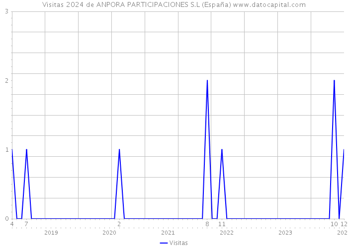 Visitas 2024 de ANPORA PARTICIPACIONES S.L (España) 