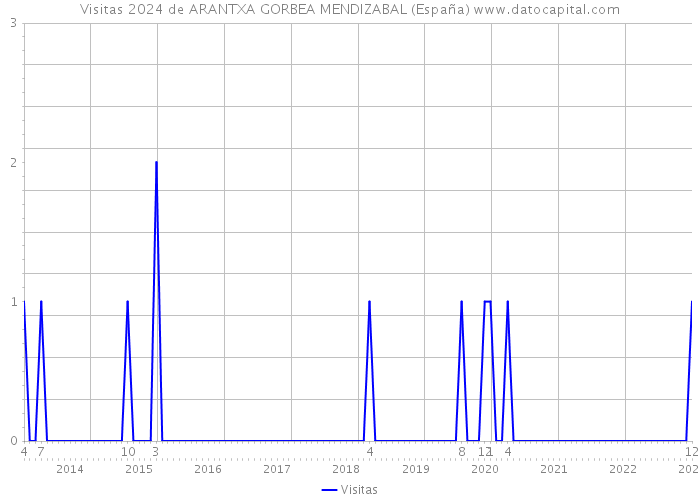 Visitas 2024 de ARANTXA GORBEA MENDIZABAL (España) 