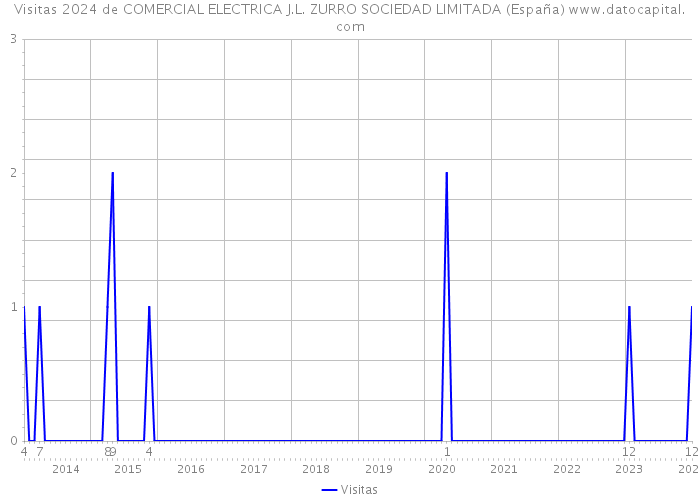 Visitas 2024 de COMERCIAL ELECTRICA J.L. ZURRO SOCIEDAD LIMITADA (España) 