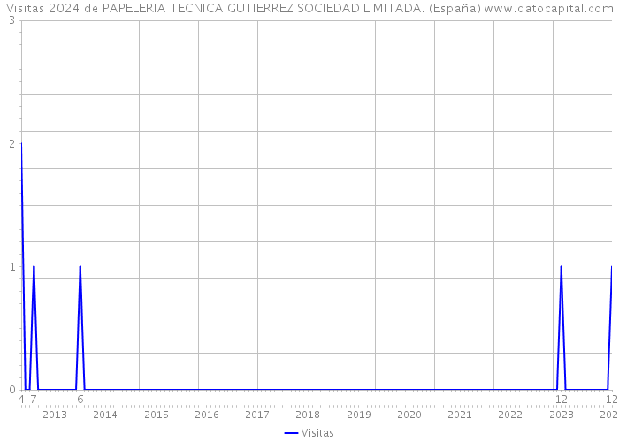 Visitas 2024 de PAPELERIA TECNICA GUTIERREZ SOCIEDAD LIMITADA. (España) 