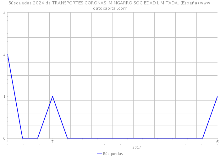 Búsquedas 2024 de TRANSPORTES CORONAS-MINGARRO SOCIEDAD LIMITADA. (España) 