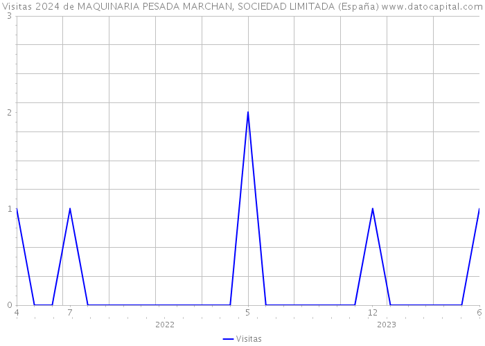 Visitas 2024 de MAQUINARIA PESADA MARCHAN, SOCIEDAD LIMITADA (España) 