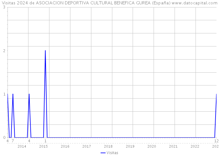 Visitas 2024 de ASOCIACION DEPORTIVA CULTURAL BENEFICA GUREA (España) 