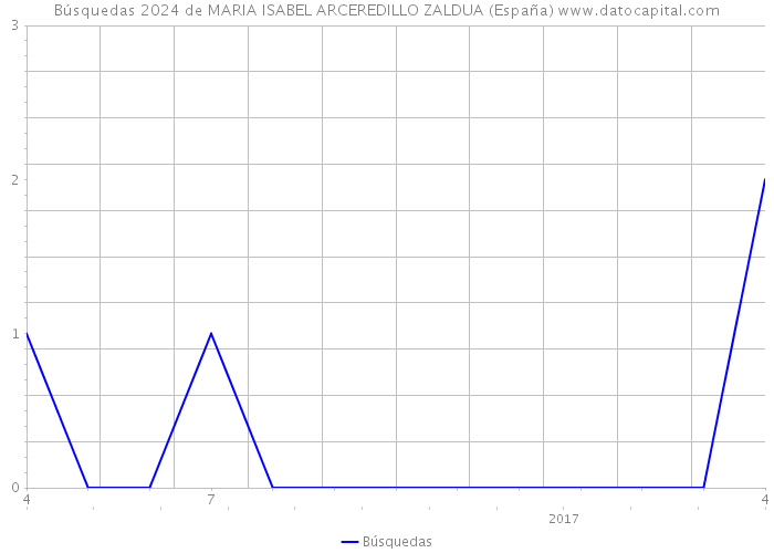 Búsquedas 2024 de MARIA ISABEL ARCEREDILLO ZALDUA (España) 