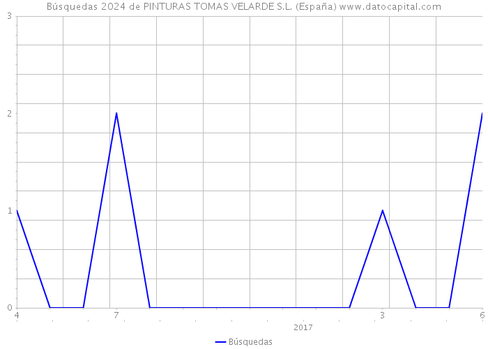 Búsquedas 2024 de PINTURAS TOMAS VELARDE S.L. (España) 