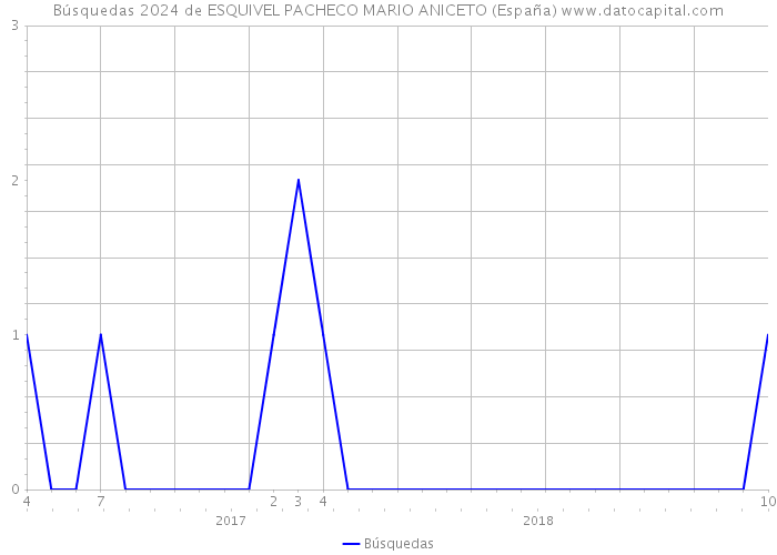 Búsquedas 2024 de ESQUIVEL PACHECO MARIO ANICETO (España) 