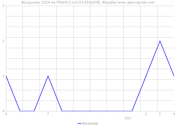 Búsquedas 2024 de FRANCO LUCAS ESQUIVEL (España) 