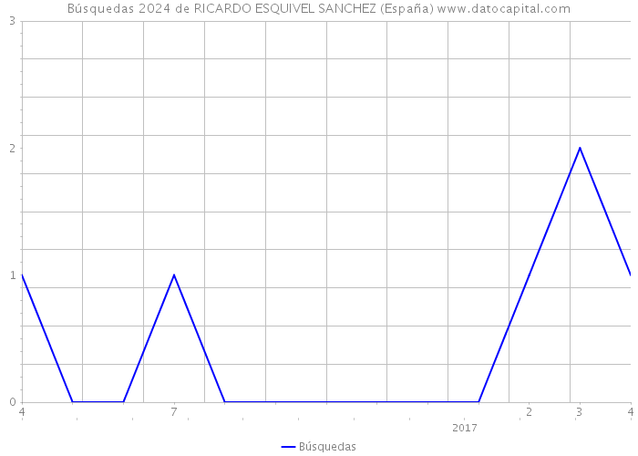 Búsquedas 2024 de RICARDO ESQUIVEL SANCHEZ (España) 