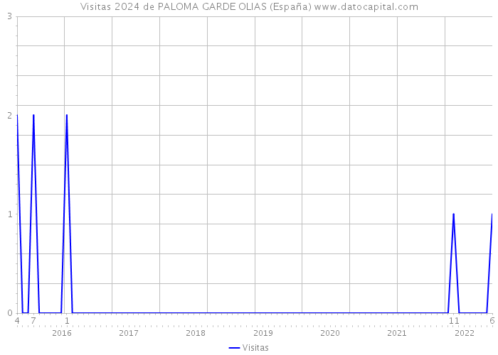 Visitas 2024 de PALOMA GARDE OLIAS (España) 