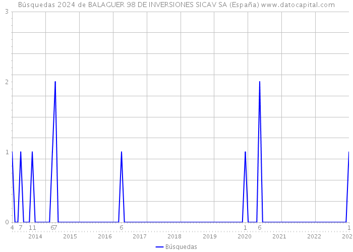 Búsquedas 2024 de BALAGUER 98 DE INVERSIONES SICAV SA (España) 