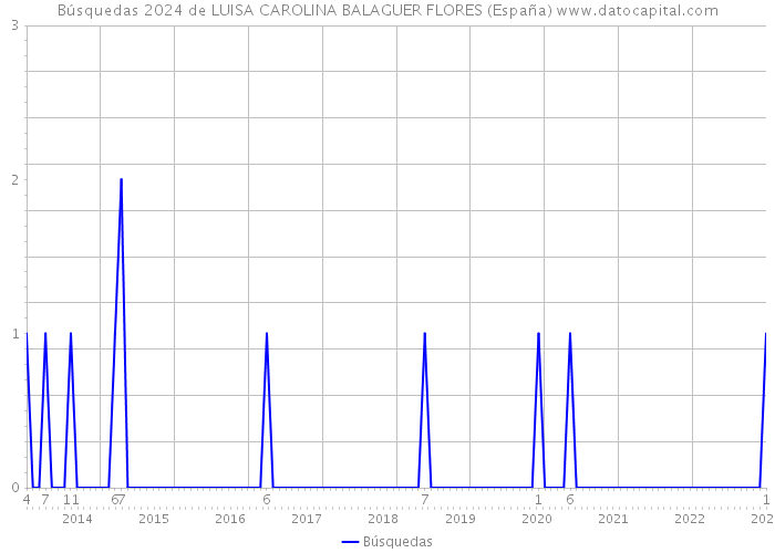 Búsquedas 2024 de LUISA CAROLINA BALAGUER FLORES (España) 