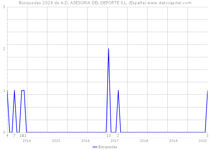 Búsquedas 2024 de A.D. ASESORIA DEL DEPORTE S.L. (España) 