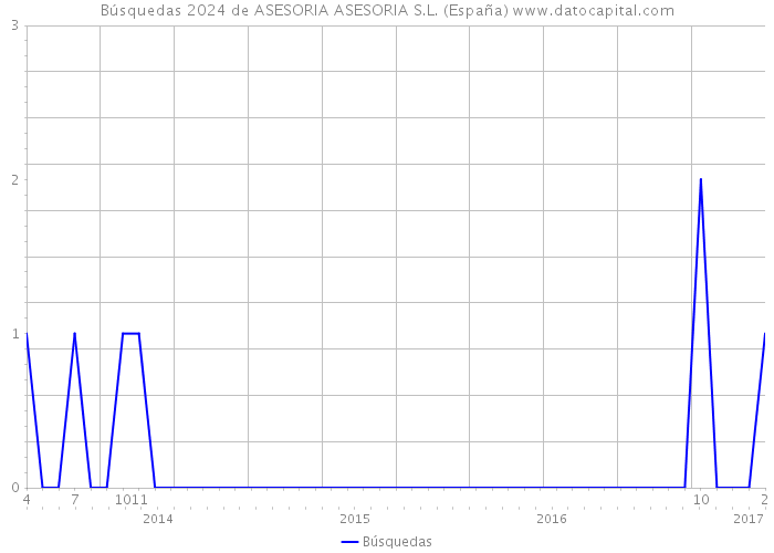 Búsquedas 2024 de ASESORIA ASESORIA S.L. (España) 