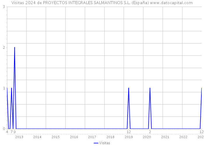 Visitas 2024 de PROYECTOS INTEGRALES SALMANTINOS S.L. (España) 