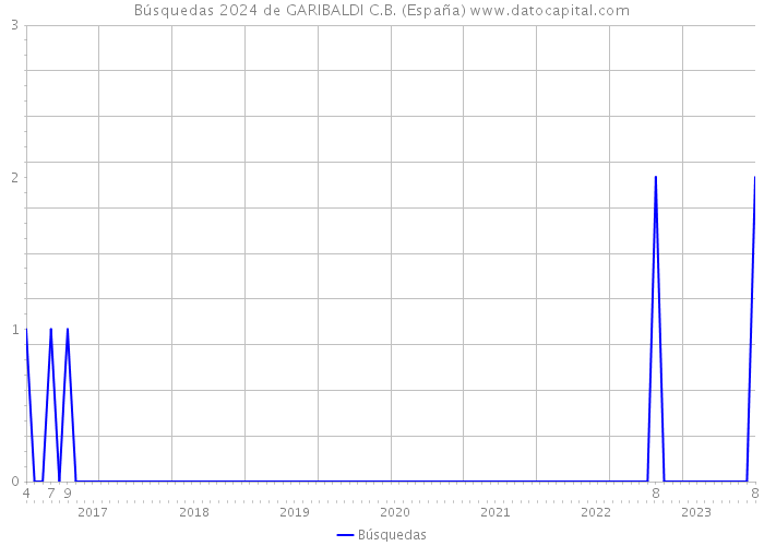 Búsquedas 2024 de GARIBALDI C.B. (España) 