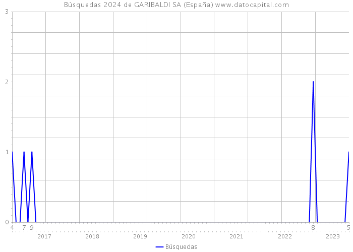 Búsquedas 2024 de GARIBALDI SA (España) 