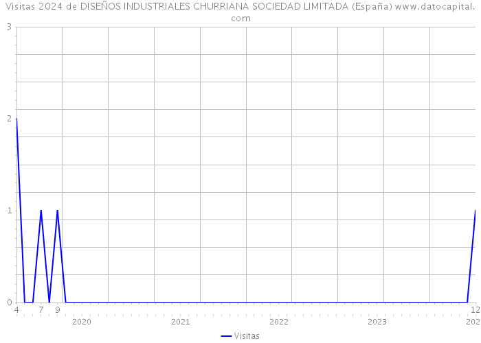 Visitas 2024 de DISEÑOS INDUSTRIALES CHURRIANA SOCIEDAD LIMITADA (España) 