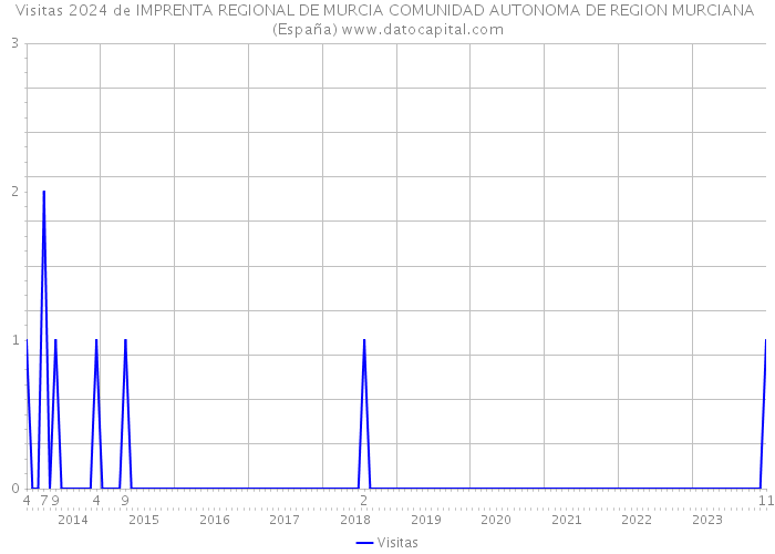 Visitas 2024 de IMPRENTA REGIONAL DE MURCIA COMUNIDAD AUTONOMA DE REGION MURCIANA (España) 