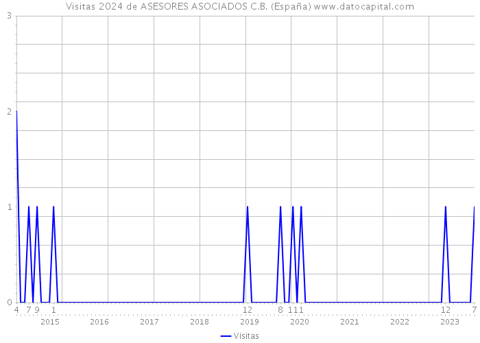 Visitas 2024 de ASESORES ASOCIADOS C.B. (España) 
