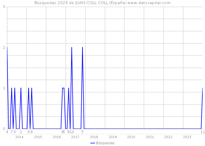 Búsquedas 2024 de JUAN COLL COLL (España) 