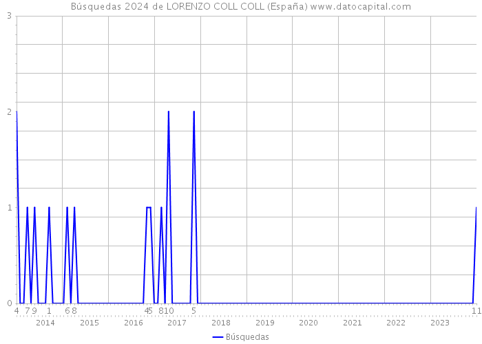 Búsquedas 2024 de LORENZO COLL COLL (España) 