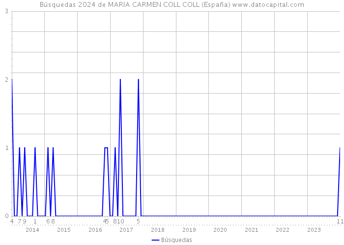 Búsquedas 2024 de MARIA CARMEN COLL COLL (España) 