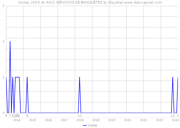 Visitas 2024 de AIGC SERVICIOS DE BANQUETES SL (España) 