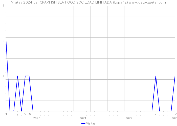 Visitas 2024 de IGPARFISH SEA FOOD SOCIEDAD LIMITADA (España) 