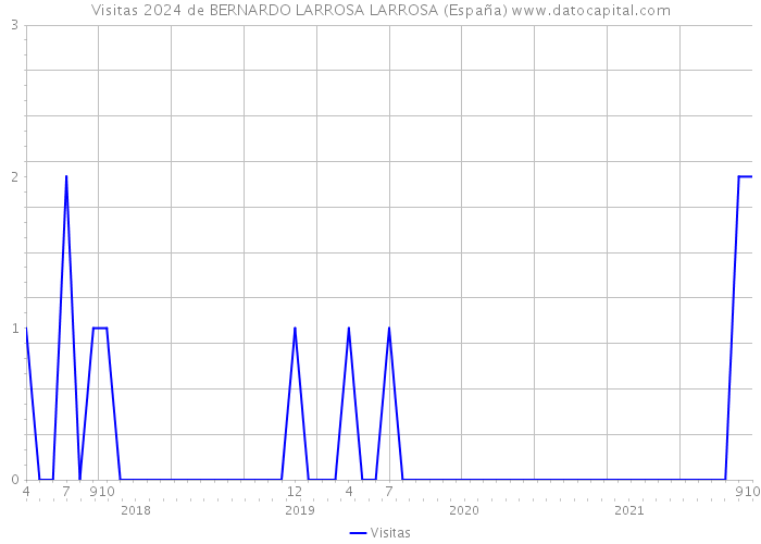 Visitas 2024 de BERNARDO LARROSA LARROSA (España) 
