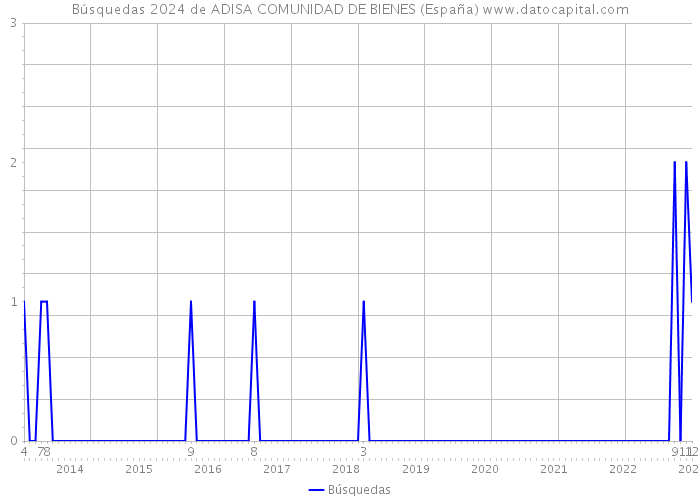 Búsquedas 2024 de ADISA COMUNIDAD DE BIENES (España) 