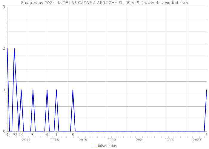 Búsquedas 2024 de DE LAS CASAS & ARROCHA SL. (España) 