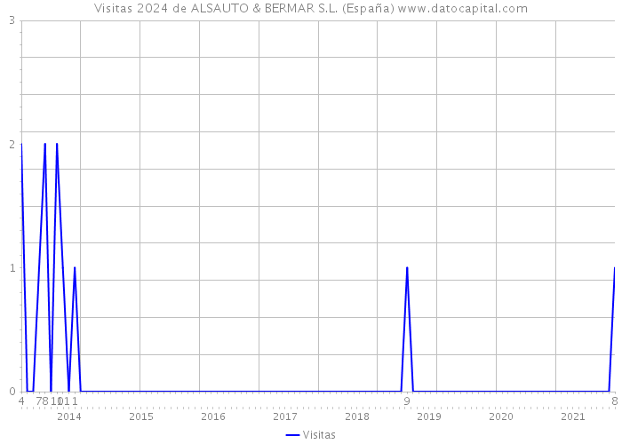 Visitas 2024 de ALSAUTO & BERMAR S.L. (España) 