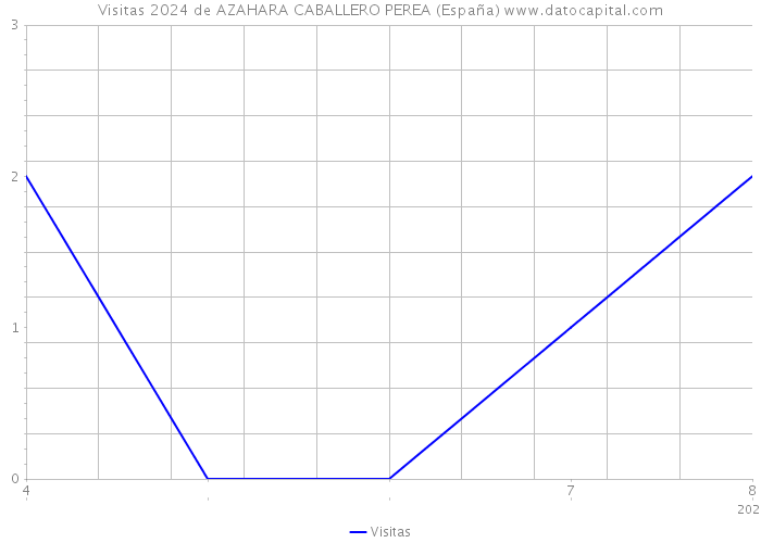 Visitas 2024 de AZAHARA CABALLERO PEREA (España) 