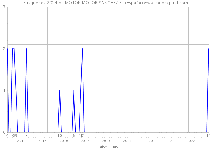 Búsquedas 2024 de MOTOR MOTOR SANCHEZ SL (España) 