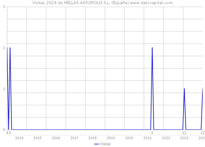 Visitas 2024 de HELLAS AKROPOLIS S.L. (España) 