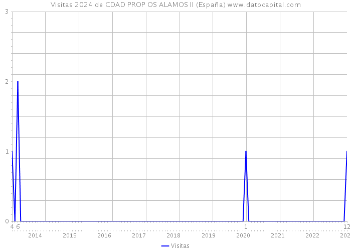 Visitas 2024 de CDAD PROP OS ALAMOS II (España) 