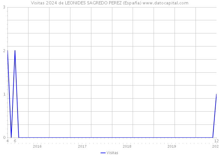 Visitas 2024 de LEONIDES SAGREDO PEREZ (España) 