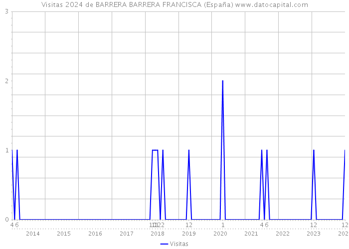 Visitas 2024 de BARRERA BARRERA FRANCISCA (España) 
